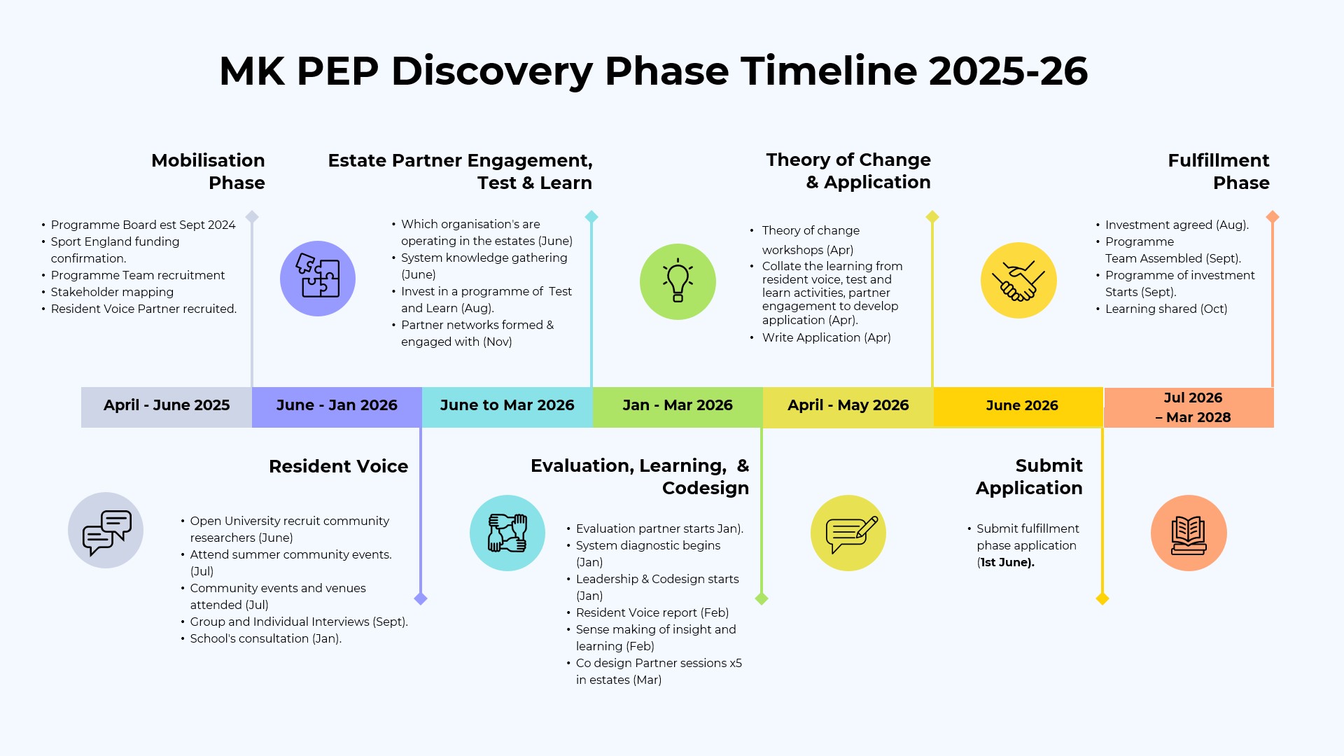 MK PEP Discovery Phase Timeline Chart
